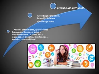 APRENDIZAJE AUTONOMO
Adquirir conocimiento, aprovechando
los recursos de manera activa e
interdependiente. A través de l a
organización, disciplina, investigación ,
trabajo y responsabilidad.
Aprendizaje significativo.
Retención duradera
Aprendizaje activo
 