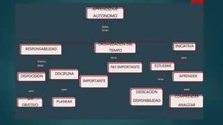 APRENDIZAJE
AUTONOMO
RESPONSABILIDAD
DISPOCISION
SER
OBJETIVO
DISCIPLINA
PLANEAR
ORGANIZACIÓN DEL
TIEMPO
IMPORTANTE
NO IMPORTANTE
INICIATIVA
ESTUDIAR
DEDICACION
DISPONIBILIDAD
APRENDER
COMPRENDER
ANALIZAR
Debe
tener
Implica
tener
De lo para
para
tener
debepara
 