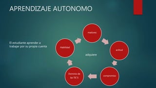APRENDIZAJE AUTONOMO
El estudiante aprender a
trabajar por su propia cuenta
madurez
actitud
compromiso
Dominio de
las TIC’S
Habilidad
adquiere
 