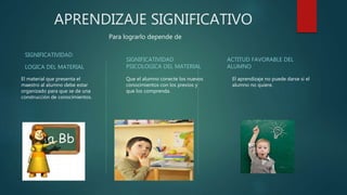 APRENDIZAJE SIGNIFICATIVO
SIGNIFICATIVIDAD
LOGICA DEL MATERIAL
El material que presenta el
maestro al alumno debe estar
organizado para que se de una
construcción de conocimientos.
SIGNIFICATIVIDAD
PSICOLOGICA DEL MATERIAL
Que el alumno conecte los nuevos
conocimientos con los previos y
que los comprenda.
ACTITUD FAVORABLE DEL
ALUMNO
El aprendizaje no puede darse si el
alumno no quiere.
Para lograrlo depende de
 