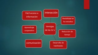 Ventajas
de las tic’s
interacción
Flexibilidad en
los estudios
Reducción de
tiempo
Desarrollo de
habilidades
comunicación
Aprendizaje
cooperativo
Fácil acceso a
información
 