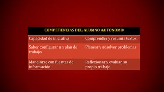 COMPETENCIAS DEL ALUMNO AUTONOMO
Capacidad de iniciativa Comprender y resumir textos
Saber configurar un plan de
trabajo
Planear y resolver problemas
Manejarse con fuentes de
información
Reflexionar y evaluar su
propio trabajo
 
