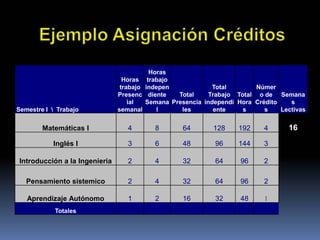 Horas
                                 Horas trabajo
                                trabajo indepen             Total       Númer
                               Presenc diente    Total    Trabajo Total o de Semana
                                   ial  Semana Presencia independi Hora Crédito    s
Semestre I  Trabajo           semanal     l      les       ente    s      s    Lectivas


        Matemáticas I             4       8       64        128    192     4      16
           Inglés I               3       6       48        96     144     3

Introducción a la Ingenieria      2       4       32        64      96     2

   Pensamiento sistemico          2       4       32        64      96     2

   Aprendizaje Autónomo           1       2       16        32      48     1
            Totales
 