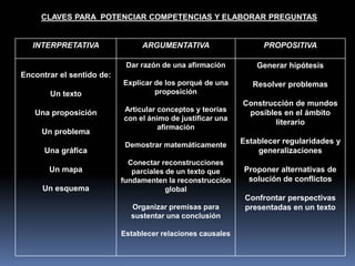 CLAVES PARA POTENCIAR COMPETENCIAS Y ELABORAR PREGUNTAS


   INTERPRETATIVA               ARGUMENTATIVA                     PROPOSITIVA

                            Dar razón de una afirmación         Generar hipótesis
Encontrar el sentido de:
                           Explicar de los porqué de una       Resolver problemas
       Un texto                     proposición
                                                            Construcción de mundos
   Una proposición         Articular conceptos y teorías     posibles en el ámbito
                           con el ánimo de justificar una
                                                                    literario
                                     afirmación
     Un problema
                            Demostrar matemáticamente       Establecer regularidades y
      Una gráfica                                               generalizaciones
                             Conectar reconstrucciones
       Un mapa                parciales de un texto que      Proponer alternativas de
                           fundamenten la reconstrucción      solución de conflictos
     Un esquema                         global
                                                             Confrontar perspectivas
                             Organizar premisas para         presentadas en un texto
                             sustentar una conclusión

                           Establecer relaciones causales
 