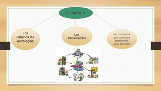 ELIGIENDO
Los
caminos las
estrategias
Las
herramientas
los momentos
que considere
pertinentes
para aprender
 