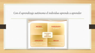 Con el aprendizaje autónomo el individuo aprende a aprender
 