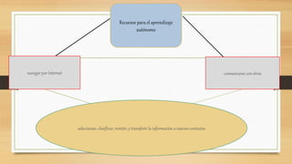 .
Recursos para el aprendizaje
autónomo
navegar por Internet comunicarse con otros
seleccionar, clasificar, remitir, y transferir la información a nuevos contextos
 