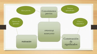 APRENDIZAJE
SIGNIFICATIVO
Conocimientos
previos
Construcción
de
significados
motivación
Deseos de
aprender
Nuevos
aprendizajes
Claros y
especificos
Ideas previas
 