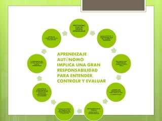 PROTAGONIC
O DE SU
PROPIO
APRENDIZAJE
NUEVA ACTITUD Y
RESPONSABILIDAD
DEL ALUMNO Y
PROFESOR
RECURSOS QUE
PROPICIEN EL
TRABAJO POR SI
SOLO
LOGRAR UNA
PREPARACION
PARA TODA LA VIDA
A LARGO PLAZO
INSTRUMENTOS DE
TRABAJO
DIDÁCTICOS Y
TECNOLÓGICOS
FORJAR UN HÁBITO
DE TRABAJO EN
FORNA INDIVIDUAL
Y COLECTIVA
ADQUIERE EL
CONOCIMIENTO A
SU PROPIO RITMO
SEGÚN SUS
CAPACIDADES Y
ACTIVIDADES
LA PRESENCIA DEL
TUTOR FACILITAA Y
GUIA EL
APRENDIZAJE
ESTAR EN
CONSTANTE AUTO
EVALUACION
APRENDIZAJE
AUTÓNOMO
IMPLICA UNA GRAN
RESPONSABILIDAD
PARA ENTENDER,
CONTROLR Y EVALUAR
 