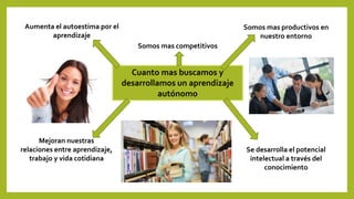 Cuanto mas buscamos y
desarrollamos un aprendizaje
autónomo
Aumenta el autoestima por el
aprendizaje
Somos mas competitivos
Somos mas productivos en
nuestro entorno
Mejoran nuestras
relaciones entre aprendizaje,
trabajo y vida cotidiana
Se desarrolla el potencial
intelectual a través del
conocimiento
 