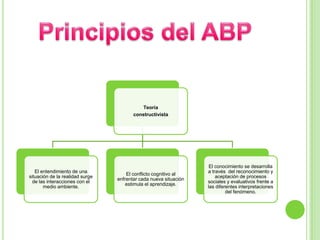 Principios del ABP
