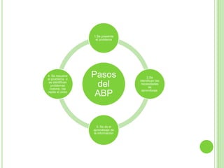 Los conocimientos son introducidos en directa relación con el problema. 