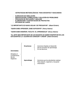 ESTRATEGIAS METODOLÓGICAS PARA DOCENTES Y EDUCANDOS
- EJERCICIOS DE SIMULACIÓN
- IDENTIFICACIÓN, FORMULACIÓN Y SOLUCIÓN DE PROBLEMAS
- PROCESOS DE REFLEXIÓN Y ANÁLISIS
- ELABORACIÓN Y SUSTENTACIÓN DE PROYECTOS
- ESTUDIOS DE CASOS
“LO IMPORTANTE ES NUNCA DEJAR DE PREGUNTAR” (Albert Eintein)
“QUIEN SABE APRENDER, SABE SUFICIENTE” (Henry Adamo)
“QUIEN SABE ENSEÑAR, FACILITA EL APRENDIZAJE” (Henry Adamo)
“EL ARTE MÁS IMPORTANTE DE UN DOCENTE ES SABER DESPERTAR EN LOS
ESTUDIANTES LA ALEGRÍA DE CONOCER Y CREAR” (Albert Einstein)
Enseñanza Acciones dirigidas al desarrollo
De los procesos de aprendizaje
En los alumnus.
Actividades
Dirigidas al
Cumplimiento
De los
Objetivos
Aprendizaje Acciones que los estudiantes realizan
Para adquirir, organizer y recuperar
Informacion
 