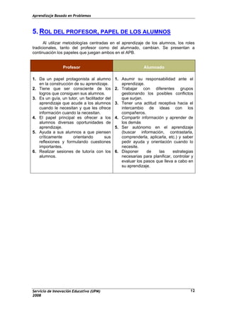 Aprendizaje Basado en Problemas
Servicio de Innovación Educativa (UPM)
2008
12
5. ROL DEL PROFESOR, PAPEL DE LOS ALUMNOS
Al utilizar metodologías centradas en el aprendizaje de los alumnos, los roles
tradicionales, tanto del profesor como del alumnado, cambian. Se presentan a
continuación los papeles que juegan ambos en el APB.
Profesor Alumnado
1. Da un papel protagonista al alumno
en la construcción de su aprendizaje.
2. Tiene que ser consciente de los
logros que consiguen sus alumnos.
3. Es un guía, un tutor, un facilitador del
aprendizaje que acude a los alumnos
cuando le necesitan y que les ofrece
información cuando la necesitan.
4. El papel principal es ofrecer a los
alumnos diversas oportunidades de
aprendizaje.
5. Ayuda a sus alumnos a que piensen
críticamente orientando sus
reflexiones y formulando cuestiones
importantes.
6. Realizar sesiones de tutoría con los
alumnos.
1. Asumir su responsabilidad ante el
aprendizaje.
2. Trabajar con diferentes grupos
gestionando los posibles conflictos
que surjan.
3. Tener una actitud receptiva hacia el
intercambio de ideas con los
compañeros.
4. Compartir información y aprender de
los demás
5. Ser autónomo en el aprendizaje
(buscar información, contrastarla,
comprenderla, aplicarla, etc.) y saber
pedir ayuda y orientación cuando lo
necesite.
6. Disponer de las estrategias
necesarias para planificar, controlar y
evaluar los pasos que lleva a cabo en
su aprendizaje.
 