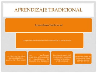APRENDIZAJE TRADICIONAL
Aprendizaje Tradicional
Los profesores trasmiten la información a los alumnos
Los alumnos son vistos
como receptores
pasivos de información
Los profesores
organizan el contenido
en exposiciones de
acuerdo a su disciplina
Las exposiciones del
profesor son basadas
en comunicación
unidireccional
El aprendizaje es
individual y de
competencia
 