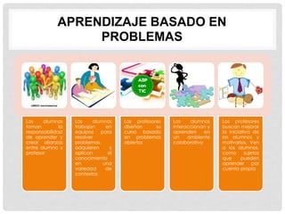 APRENDIZAJE BASADO EN
PROBLEMAS
Los alumnos
toman la
responsabilidad
de aprender y
crear alianzas
entre alumno y
profesor
Los alumnos
trabajan en
equipos para
resolver
problemas,
adquieren y
aplican el
conocimiento
en una
variedad de
contextos
Los profesores
diseñan su
curso basado
en problemas
abiertos
Los alumnos
interaccionan y
aprenden en
un ambiente
colaborativo
Los profesores
buscan mejorar
la iniciativa de
los alumnos y
motivarlos. Ven
a los alumnos,
como sujetos
que pueden
aprender por
cuenta propia
 