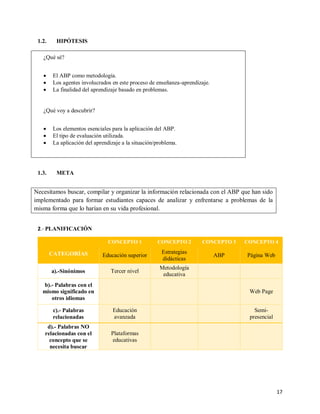 17
1.2. HIPÓTESIS
¿Qué sé?
 El ABP como metodología.
 Los agentes involucrados en este proceso de enseñanza-aprendizaje.
 La finalidad del aprendizaje basado en problemas.
¿Qué voy a descubrir?
 Los elementos esenciales para la aplicación del ABP.
 El tipo de evaluación utilizada.
 La aplicación del aprendizaje a la situación/problema.
1.3. META
Necesitamos buscar, compilar y organizar la información relacionada con el ABP que han sido
implementado para formar estudiantes capaces de analizar y enfrentarse a problemas de la
misma forma que lo harían en su vida profesional.
2.- PLANIFICACIÓN
CATEGORÍAS
CONCEPTO 1 CONCEPTO 2 CONCEPTO 3 CONCEPTO 4
Educación superior
Estrategias
didácticas
ABP Página Web
a).-Sinónimos Tercer nivel
Metodología
educativa
b).- Palabras con el
mismo significado en
otros idiomas
Web Page
c).- Palabras
relacionadas
Educación
avanzada
Semi-
presencial
d).- Palabras NO
relacionadas con el
concepto que se
necesita buscar
Plataformas
educativas
 