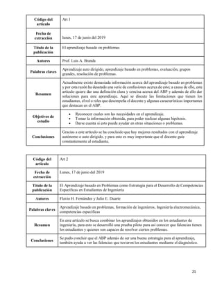 21
Código del
articulo
Art 2
Fecha de
extracción
Lunes, 17 de junio del 2019
Título de la
publicación
El Aprendizaje basado en Problemas como Estrategia para el Desarrollo de Competencias
Específicas en Estudiantes de Ingeniería
Autores Flavio H. Fernández y Julio E. Duarte
Palabras claves
Aprendizaje basado en problemas, formación de ingenieros, Ingeniería electromecánica,
competencias específicas
Resumen
En este artículo se busca combinar los aprendizajes obtenidos en los estudiantes de
ingeniería, para esto se desarrolló una prueba piloto para así conocer que falencias tienen
los estudiantes y quienes son capaces de resolver ciertos problemas.
Conclusiones
Se pudo concluir que el ABP además de ser una buena estrategia para el aprendizaje,
también ayuda a ver las falencias que tuvieron los estudiantes mediante el diagnóstico.
Código del
articulo
Art 1
Fecha de
extracción lunes, 17 de junio del 2019
Título de la
publicación
El aprendizaje basado en problemas
Autores Prof. Luis A. Branda
Palabras claves
Aprendizaje auto dirigido, aprendizaje basado en problemas, evaluación, grupos
grandes, resolución de problemas.
Resumen
Actualmente existe demasiada información acerca del aprendizaje basado en problemas
y por esta razón ha desatado una serie de confusiones acerca de esto; a causa de ello, este
artículo quiere dar una definición clara y concisa acerca del ABP y además de ello dar
soluciones para este aprendizaje. Aquí se discute las limitaciones que tienen los
estudiantes, el rol o roles que desempeña el docente y algunas características importantes
que destacan en el ABP.
Objetivos de
estudio
 Reconocer cuales son las necesidades en el aprendizaje.
 Tomar la información obtenida, para poder realizar algunas hipótesis.
 Darse cuenta si esto puede ayudar en otras situaciones o problemas.
Conclusiones
Gracias a este artículo se ha concluido que hay mejores resultados con el aprendizaje
autónomo o auto dirigido, y para esto es muy importante que el docente guíe
constantemente al estudiante.
 