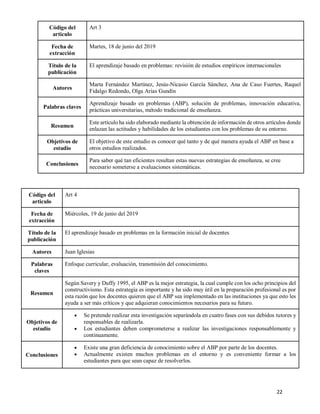22
Código del
articulo
Art 3
Fecha de
extracción
Martes, 18 de junio del 2019
Título de la
publicación
El aprendizaje basado en problemas: revisión de estudios empíricos internacionales
Autores
Marta Fernández Martínez, Jesús-Nicasio García Sánchez, Ana de Caso Fuertes, Raquel
Fidalgo Redondo, Olga Arias Gundín
Palabras claves
Aprendizaje basado en problemas (ABP), solución de problemas, innovación educativa,
prácticas universitarias, método tradicional de enseñanza.
Resumen
Este artículo ha sido elaborado mediante la obtención de información de otros artículos donde
enlazan las actitudes y habilidades de los estudiantes con los problemas de su entorno.
Objetivos de
estudio
El objetivo de este estudio es conocer qué tanto y de qué manera ayuda el ABP en base a
otros estudios realizados.
Conclusiones
Para saber qué tan eficientes resultan estas nuevas estrategias de enseñanza, se cree
necesario someterse a evaluaciones sistemáticas.
Código del
articulo
Art 4
Fecha de
extracción
Miércoles, 19 de junio del 2019
Título de la
publicación
El aprendizaje basado en problemas en la formación inicial de docentes
Autores Juan Iglesias
Palabras
claves
Enfoque curricular, evaluación, transmisión del conocimiento.
Resumen
Según Savery y Duffy 1995, el ABP es la mejor estrategia, la cual cumple con los ocho principios del
constructivismo. Esta estrategia es importante y ha sido muy útil en la preparación profesional es por
esta razón que los docentes quieren que el ABP sea implementado en las instituciones ya que esto les
ayuda a ser más críticos y que adquieran conocimientos necesarios para su futuro.
Objetivos de
estudio
 Se pretende realizar esta investigación separándola en cuatro fases con sus debidos tutores y
responsables de realizarla.
 Los estudiantes deben comprometerse a realizar las investigaciones responsablemente y
continuamente.
Conclusiones
 Existe una gran deficiencia de conocimiento sobre el ABP por parte de los docentes.
 Actualmente existen muchos problemas en el entorno y es conveniente formar a los
estudiantes para que sean capaz de resolverlos.
 