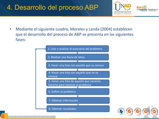1. Leer y analizar el escenario del problema
3. Hacer una lista con aquello que se conoce
2. Realizar una lluvia de ideas
4. Hacer una lista con aquello que no se
conoce
5. Hacer una lista de aquello que necesita
hacerse para resolver el problema
6. Definir el problema
7. Obtener información
8. Obtener resultados
4. Desarrollo del proceso ABP
• Mediante el siguiente cuadro, Morales y Landa (2004) establecen
que el desarrollo del proceso de ABP se presenta en las siguientes
fases:
 