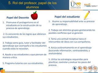 5. Rol del profesor, papel de los
alumnos
Papel del Docente
1. Promueve el protagonismo en el
estudiante en la construcción de su
proceso de aprendizaje.
2. Es consciente de los logros que obtienen
sus estudiantes.
3. Trabaja como guía, tutor y facilitador del
aprendizaje que acompaña a los estudiantes
cuando estos le necesitan.
4. Ayuda a sus estudiantes a que piensen de
manera crítica.
5. Programa tutorías con sus estudiantes.
1. Asume su responsabilidad ante su proceso
de aprendizaje.
2. Trabaja con distintos grupos gestionando los
posibles conflictos que se generen.
3. Toma una actitud receptiva hacia el
intercambio de ideas con sus compañeros.
4. Actúa autónomamente en el aprendizaje
(buscando información, contrastándola, y
analizándola)
5. Utiliza las estrategias requeridas para
planificar, controlar y evaluar los pasos del
proceso.
Papel del estudiante
 