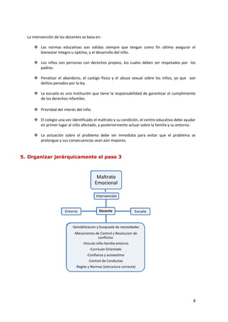 La intervención de los docentes se basa en:

       Las normas educativas son válidas siempre que tengan como fin último asegurar el
        bienestar integro u optimo, y el desarrollo del niño.

       Los niños son personas con derechos propios, los cuales deben ser respetados por los
        padres.

       Penalizar el abandono, el castigo físico y el abuso sexual sobre los niños, ya que son
        delitos penados por la ley.

       La escuela es una institución que tiene la responsabilidad de garantizar el cumplimiento
        de los derechos infantiles.

       Prioridad del interés del niño.

       El colegio una vez identificado el maltrato y su condición, el centro educativo debe ayudar
        en primer lugar al niño afectado, y posteriormente actuar sobre la familia y su entorno.

       La actuación sobre el problema debe ser inmediata para evitar que el problema se
        prolongue y sus consecuencias sean aún mayores.


5. Organizar jerárquicamente el paso 3



                                           Maltrato
                                          Emocional

                                           Intervención


                       Entorno              Docente                Escuela



                           -Sensibilizacion y busqueda de necesidades
                             -Mecanismos de Control y Resolucion de
                                          conflictos
                                  -Vinculo niño-familia-entorno
                                      -Curriculo Orientado
                                     -Confianza y autoestima
                                     -Control de Conductas
                              -Reglas y Normas (estructura correcta)




                                                                                                 8
 