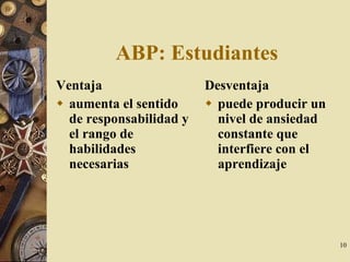 ABP: Estudiantes Ventaja aumenta el sentido de responsabilidad y el rango de habilidades necesarias Desventaja puede producir un nivel de ansiedad constante que interfiere con el aprendizaje 