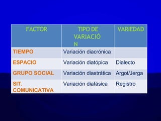 FACTOR TIPO DE
VARIACIÓ
N
VARIEDAD
TIEMPO Variación diacrónica
ESPACIO Variación diatópica Dialecto
GRUPO SOCIAL Variación diastrática Argot/Jerga
SIT.
COMUNICATIVA
Variación diafásica Registro
 