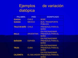 PALABRA PAÍS SIGNIFICADO
GUAGUA CHILE BEBÉ
GUAGUA MÉXICO BUS, TRANSPORTE
PÚBLICO.
TRAJE DEBAÑO CHILE PRENDA(S) PARA EL
BAÑO
EN PISCINAS/MAR
MALLA ARGENTINA PRENDA(S) PARA EL
BAÑO
EN PISCINAS/MAR
BAÑADOR ESPAÑA PRENDA(S) PARA EL
BAÑO
EN PISCINAS/MAR
TRUSA CUBA PRENDA(S) PARA EL
BAÑO
EN PISCINAS/MAR
CALZONETA EL SALVADOR PRENDA(S) PARA EL
BAÑO
Ejemplos de variación
diatópica
 