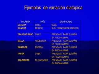 Ejemplos de variación diatópica

   PALABRA         PAÍS           SIGNIFICADO
GUAGUA        CHILE         BEBÉ
GUAGUA        MÉXICO        BUS, TRANSPORTE PÚBLICO.

TRAJE DE BAÑO CHILE         PRENDA(S) PARA EL BAÑO
                            EN PISCINAS/MAR
MALLA         ARGENTINA     PRENDA(S) PARA EL BAÑO
                            EN PISCINAS/MAR
BAÑADOR       ESPAÑA        PRENDA(S) PARA EL BAÑO
                            EN PISCINAS/MAR
TRUSA         CUBA          PRENDA(S) PARA EL BAÑO
                            EN PISCINAS/MAR
CALZONETA     EL SALVADOR   PRENDA(S) PARA EL BAÑO
                            EN PISCINAS/MAR
 
