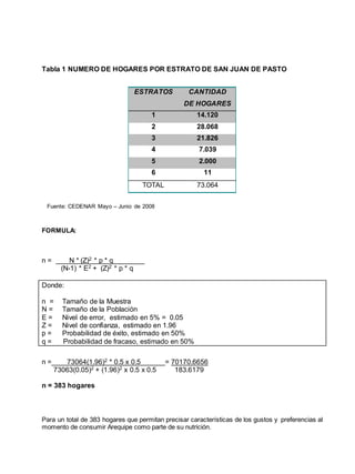Tabla 1 NUMERO DE HOGARES POR ESTRATO DE SAN JUAN DE PASTO
ESTRATOS CANTIDAD
DE HOGARES
1 14.120
2 28.068
3 21.826
4 7.039
5 2.000
6 11
TOTAL 73.064
Fuente: CEDENAR Mayo – Junio de 2008
FORMULA:
n = N * (Z)2 * p * q________
(N-1) * E2 + (Z)2 * p * q
Donde:
n = Tamaño de la Muestra
N = Tamaño de la Población
E = Nivel de error, estimado en 5% = 0.05
Z = Nivel de confianza, estimado en 1.96
p = Probabilidad de éxito, estimado en 50%
q = Probabilidad de fracaso, estimado en 50%
n = 73064(1.96)2 * 0.5 x 0.5 = 70170.6656
73063(0.05)2 + (1.96)2 x 0.5 x 0.5 183.6179
n = 383 hogares
Para un total de 383 hogares que permitan precisar características de los gustos y preferencias al
momento de consumir Arequipe como parte de su nutrición.
 