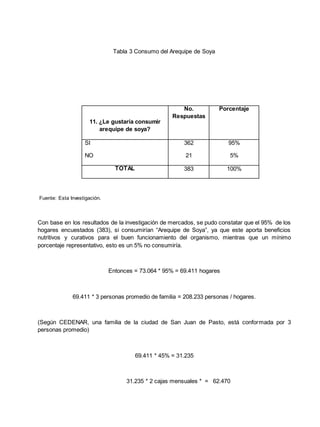 Tabla 3 Consumo del Arequipe de Soya
Fuente: Esta Investigación.
Con base en los resultados de la investigación de mercados, se pudo constatar que el 95% de los
hogares encuestados (383), si consumirían “Arequipe de Soya”, ya que este aporta beneficios
nutritivos y curativos para el buen funcionamiento del organismo, mientras que un mínimo
porcentaje representativo, esto es un 5% no consumiría.
Entonces = 73.064 * 95% = 69.411 hogares
69.411 * 3 personas promedio de familia = 208.233 personas / hogares.
(Según CEDENAR, una familia de la ciudad de San Juan de Pasto, está conformada por 3
personas promedio)
69.411 * 45% = 31.235
31.235 * 2 cajas mensuales * = 62.470
11. ¿Le gustaría consumir
arequipe de soya?
No.
Respuestas
Porcentaje
SI
NO
362
21
95%
5%
TOTAL 383 100%
 