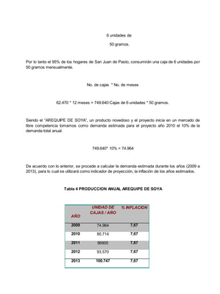 6 unidades de
50 gramos.
Por lo tanto el 95% de los hogares de San Juan de Pasto, consumirán una caja de 6 unidades por
50 gramos mensualmente.
No. de cajas * No. de meses
62.470 * 12 meses = 749.640 Cajas de 6 unidades * 50 gramos.
Siendo el “AREQUIPE DE SOYA”, un producto novedoso y el proyecto inicia en un mercado de
libre competencia tomamos como demanda estimada para el proyecto año 2010 el 10% de la
demanda total anual.
749.640* 10% = 74.964
De acuerdo con lo anterior, se procede a calcular la demanda estimada durante los años (2009 a
2013), para lo cual se utilizará como indicador de proyección, la inflación de los años estimados.
Tabla 4 PRODUCCION ANUAL AREQUIPE DE SOYA
AÑO
UNIDAD DE
CAJAS / AÑO
% INFLACION
2009 74.964 7,67
2010 80.714 7,67
2011 86905 7,67
2012 93.570 7,67
2013 100.747 7,67
 