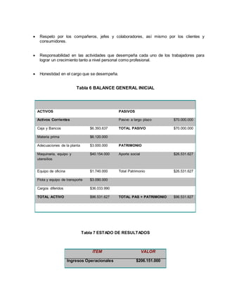  Respeto por los compañeros, jefes y colaboradores, así mismo por los clientes y
consumidores.
 Responsabilidad en las actividades que desempeña cada uno de los trabajadores para
lograr un crecimiento tanto a nivel personal como profesional.
 Honestidad en el cargo que se desempeña.
Tabla 6 BALANCE GENERAL INICIAL
ACTIVOS PASIVOS
Activos Corrientes Pasivo a largo plazo $70.000.000
Caja y Bancos $6.393.637 TOTAL PASIVO $70.000.000
Materia prima $6.120.000
Adecuaciones de la planta $3.000.000 PATRIMONIO
Maquinaria, equipo y
utensilios
$40.154.000 Aporte social $26.531.627
Equipo de oficina $1.740.000 Total Patrimonio $26.531.627
Flota y equipo de transporte $3.090.000
Cargos diferidos $36.033.990
TOTAL ACTIVO $96.531.627 TOTAL PAS + PATRIMONIO $96.531.627
Tabla 7 ESTADO DE RESULTADOS
ITEM VALOR
Ingresos Operacionales $206.151.000
 