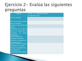 Pregunta ¿Puede ser considerada
una pregunta central?
Razones
¿Qué es gravedad?  
 
 
¿Por qué el agua de la pluma
tiene un mal sabor?
   
¿Cuál es la idea central del
cuento?
   
¿Cuán fértil es el suelo del
patio de mi escuela para el
crecimiento de plantas
medicinales?
   
¿De qué manera los
programas de televisión
influyen en los valores de la
comunidad escolar?
   
¿De qué manera el programa
de deportes de la escuela
influye en el desempeño de
las competencias
comunicativas de los atletas?
   
 