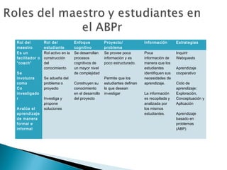 Rol del
maestro
Rol del
estudiante
Enfoque
cognitivo
Proyecto/
problema
Información Estrategias
Es un
facilitador o
“coach”
 
Se
involucra
como
Co
investigado
r
 
Avalúa el
aprendizaje
de manera
formal e
informal
Rol activo en la
construcción
del
conocimiento
 
Se adueña del
problema o
proyecto
 
Investiga y
propone
soluciones
Se desarrollan
procesos
cognitivos de
un mayor nivel
de complejidad
 
Construyen su
conocimiento
en el desarrollo
del proyecto
Se provee poca
información y es
poco estructurado.
 
 
Permite que los
estudiantes definan
lo que desean
investigar
Poca
información de
manera que los
estudiantes
identifiquen sus
necesidades de
aprendizaje.
 
La información
es recopilada y
analizada por
los mismos
estudiantes.
Inquirir
Webquests
 
Aprendizaje
cooperativo
 
Ciclo de
aprendizaje:
Exploración,
Conceptuación y
Aplicación
 
Aprendizaje
basado en
problemas
(ABP)
 
 
