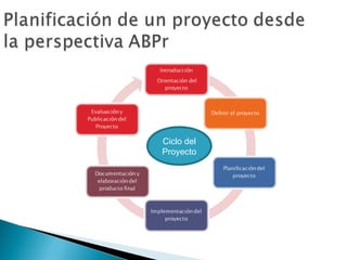 Ciclo del
Proyecto
 