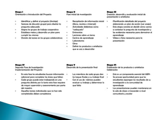 Etapa I
Orientación o Introducción del Proyecto
Etapa II
Fase inicial de investigación
Etapa III
Creación, desarrollo y evaluación inicial de
presentación o artefactos
• Identificar y definir el proyecto (Anclaje)
• Sesiones de discusión grupal para diseñar la
pregunta adecuada
• Asigna los grupos de trabajo cooperativo
• Establece metas y desarrolla un plan para
cumplir las mismas
• División de tareas en los grupos colaborativos
• Recopilación de información inicial
(libros, revistas o Internet)
• Actividades didácticas como
“webquests”
• Entrevistas
• Lecciones sobre un tema
• Centros de aprendizaje
• Laboratorios
• Otros
• Definir los productos o artefactos
que se van a desarrollar
• Planificación detallada del proyecto
elaborando un plan de acción (ver anejo)
• Esta etapa consiste en decidir cómo vamos
a contestar la pregunta de investigación y
las evidencias necesarias para demostrar el
aprendizaje
• Vídeos o fotos necesarios para la
presentación
Etapa IV
Segunda Fase de Investigación
Implementación del Proyecto
Etapa V
Desarrollo de la presentación final
Etapa VI
Publicación de los productos o artefactos
Celebración
• En esta fase los estudiantes buscan información
adicional para completar las áreas que faltan
• Cada grupo puede estar trabajando en una
pregunta distinta por lo tanto esta fase requiere
de mayor supervisión y asesoramiento por parte
del maestro
• Aquellas tareas individuales que no han sido
completadas deben completarse
• Los miembros de cada grupo dan
los toques finales a su trabajo final
• Con el uso de rúbricas pueden
evaluar su trabajo y determinar lo
que falta
• Este es un componente esencial del ABPr
• Se provee oportunidad para que los
estudiantes expongan los resultados de su
investigación a la comunidad de
aprendizaje
• Las presentaciones pueden mantenerse en
la sala de clases o trascender a nivel
comunitario y escolar
 