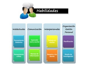 Intelectuales
Pensamiento
Sistémico
Pensamiento
crítico
Comunicación
Expresión
oral y escrita
Manejo de
información
Interpersonales
Trabajo en
equipo
Respeto a los
demás
Organización
Gestión
Personal
Habilidades
Planificación
Diseño de
Investigación
 