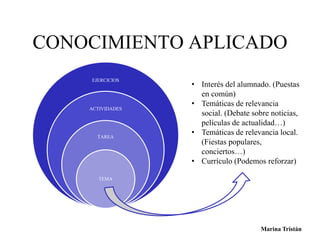CONOCIMIENTO APLICADO 
Marina Tristán 
EJERCICIOS 
ACTIVIDADES 
TAREA 
TEMA 
• Interés del alumnado. (Puestas 
en común) 
• Temáticas de relevancia 
social. (Debate sobre noticias, 
películas de actualidad…) 
• Temáticas de relevancia local. 
(Fiestas populares, 
conciertos…) 
• Currículo (Podemos reforzar) 
 