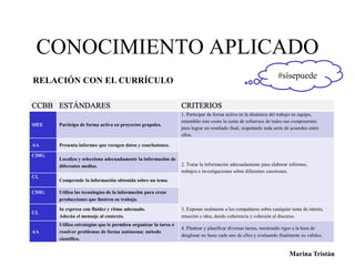 CONOCIMIENTO APLICADO 
SIEE Participa de forma activa en proyectos grupales. 
1. Participar de forma activa en la dinámica del trabajo en equipo, 
entendido éste como la suma de esfuerzos de todos sus componentes 
para lograr un resultado final, respetando toda serie de acuerdos entre 
ellos. 
AA Presenta informes que recogen datos y conclusiones. 
2. Tratar la información adecuadamente para elaborar informes, 
trabajos e investigaciones sobre diferentes cuestiones. 
CDIG 
Localiza y selecciona adecuadamente la información de 
diferentes medios. 
CL 
Comprende la información obtenida sobre un tema. 
CDIG Utiliza las tecnologías de la información para crear 
producciones que ilustren su trabajo. 
CL 
Se expresa con fluidez y ritmo adecuado. 
Adecúa el mensaje al contexto. 
3. Exponer oralmente a los compañeros sobre cualquier tema de interés, 
emoción o idea, dando coherencia y cohesión al discurso. 
AA 
Utiliza estrategias que le permiten organizar la tarea o 
resolver problemas de forma autónoma: método 
científico. 
4. Plantear y planificar diversas tareas, mostrando rigor a la hora de 
desglosar en fases cada uno de ellos y evaluando finalmente su validez. 
RELACIÓN CON EL CURRÍCULO 
#sísepuede 
Marina Tristán 
 