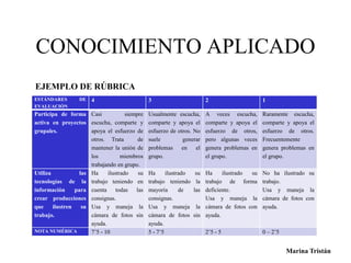 CONOCIMIENTO APLICADO 
Marina Tristán 
EJEMPLO DE RÚBRICA 
ESTÁNDARES DE 
EVALUACIÓN 
4 3 2 1 
Participa de forma 
activa en proyectos 
grupales. 
Casi siempre 
escucha, comparte y 
apoya el esfuerzo de 
otros. Trata de 
mantener la unión de 
los miembros 
trabajando en grupo. 
Usualmente escucha, 
comparte y apoya el 
esfuerzo de otros. No 
suele generar 
problemas en el 
grupo. 
A veces escucha, 
comparte y apoya el 
esfuerzo de otros, 
pero algunas veces 
genera problemas en 
el grupo. 
Raramente escucha, 
comparte y apoya el 
esfuerzo de otros. 
Frecuentemente 
genera problemas en 
el grupo. 
Utiliza las 
tecnologías de la 
información para 
crear producciones 
que ilustren su 
trabajo. 
Ha ilustrado su 
trabajo teniendo en 
cuenta todas las 
consignas. 
Usa y maneja la 
cámara de fotos sin 
ayuda. 
Ha ilustrado su 
trabajo teniendo la 
mayoría de las 
consignas. 
Usa y maneja la 
cámara de fotos sin 
ayuda. 
Ha ilustrado su 
trabajo de forma 
deficiente. 
Usa y maneja la 
cámara de fotos con 
ayuda. 
No ha ilustrado su 
trabajo. 
Usa y maneja la 
cámara de fotos con 
ayuda. 
NOTA NUMÉRICA 7’5 - 10 5 - 7’5 2’5 - 5 0 – 2’5 
 