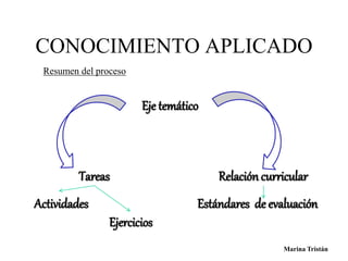 CONOCIMIENTO APLICADO 
Marina Tristán 
Resumen del proceso 
Eje temático 
Tareas 
Actividades 
Ejercicios 
Relación curricular 
Estándares de evaluación 
 