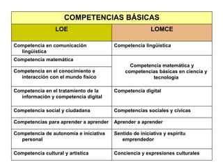 COMPETENCIAS BÁSICAS
LOE LOMCE
Competencia en comunicación
lingüística
Competencia lingüística
Competencia matemática
Competencia matemática y
competencias básicas en ciencia y
tecnología
Competencia en el conocimiento e
interacción con el mundo físico
Competencia en el tratamiento de la
información y competencia digital
Competencia digital
Competencia social y ciudadana Competencias sociales y cívicas
Competencias para aprender a aprender Aprender a aprender
Competencia de autonomía e iniciativa
personal
Sentido de iniciativa y espíritu
emprendedor
Competencia cultural y artística Conciencia y expresiones culturales
 