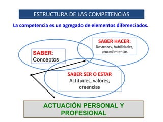 La competencia es un agregado de elementos diferenciados.
ACTUACIÓN PERSONAL Y
PROFESIONAL
SABER:
Conceptos
SABER HACER:
Destrezas, habilidades,
procedimientos
SABER SER O ESTAR
Actitudes, valores,
creencias
ESTRUCTURA DE LAS COMPETENCIAS
 