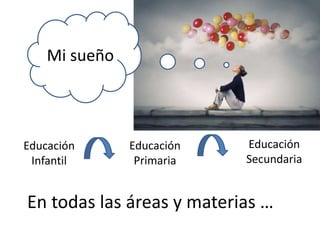 Educación
Infantil
Educación
Primaria
Educación
Secundaria
En todas las áreas y materias …
Mi sueño
 