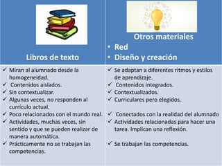 Libros de texto
Otros materiales
• Red
• Diseño y creación
 Miran al alumnado desde la
homogeneidad.
 Contenidos aislados.
 Sin contextualizar.
 Algunas veces, no responden al
currículo actual.
 Poco relacionados con el mundo real.
 Actividades, muchas veces, sin
sentido y que se pueden realizar de
manera automática.
 Prácticamente no se trabajan las
competencias.
 Se adaptan a diferentes ritmos y estilos
de aprendizaje.
 Contenidos integrados.
 Contextualizados.
 Curriculares pero elegidos.
 Conectados con la realidad del alumnado
 Actividades relacionadas para hacer una
tarea. Implican una reflexión.
 Se trabajan las competencias.
 