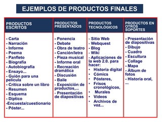 EJEMPLOS DE PRODUCTOS FINALES
PRODUCTOS
ESCRITOS
PRODUCTOS
PRESENTADOS
PRODUCTOS
TECNOLÓGICOS
PRODUCTOS EN
OTROS
SOPORTES
- Carta
- Narración
- Informe
- Poema
- Panfleto
- Biografía
- Autobiografía
- Ensayo...
- Guión para una
película
- Crítica sobre un libro
- Resumen
- Esquema
- Díptico
-Encuesta/cuestionario
- Póster...
- Ponencia
- Debate
- Obra de teatro
- Canción/letra
- Pieza musical
- Informe oral
- Recreación
dramática
- Discusión
- Baile
- Exposición de
productos,...
- Presentación
de diapositivas
- Sitio Web
- Webquest
- Blog
- Wiki
- Aplicaciones de
la web 2.0. para
hacer:
• Historia digital
• Cómics
• Pósteres,
• Frisos
cronológicos,
• Murales
• Vídeos
• Archivos de
voz...
- Presentación
de diapositivas
- Dibujo
- Cuadro
- Escultura
- Collage
- Mapa
- Álbum de
fotos
- Historia oral,
...
 