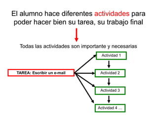 El alumno hace diferentes actividades para
poder hacer bien su tarea, su trabajo final
Todas las actividades son importante y necesarias
TAREA: Escribir un e-mail
Actividad 1
Actividad 2
Actividad 3
Actividad 4 …
 