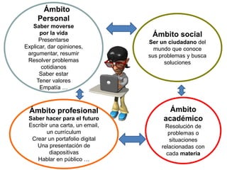 Ámbito
Personal
Saber moverse
por la vida
Presentarse
Explicar, dar opiniones,
argumentar, resumir
Resolver problemas
cotidianos
Saber estar
Tener valores
Empatía …
Ámbito social
Ser un ciudadano del
mundo que conoce
sus problemas y busca
soluciones
Ámbito profesional
Saber hacer para el futuro
Escribir una carta, un email,
un currículum
Crear un portafolio digital
Una presentación de
diapositivas
Hablar en público …
Ámbito
académico
Resolución de
problemas o
situaciones
relacionadas con
cada materia
 